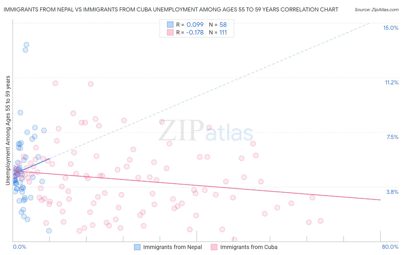 Immigrants from Nepal vs Immigrants from Cuba Unemployment Among Ages 55 to 59 years