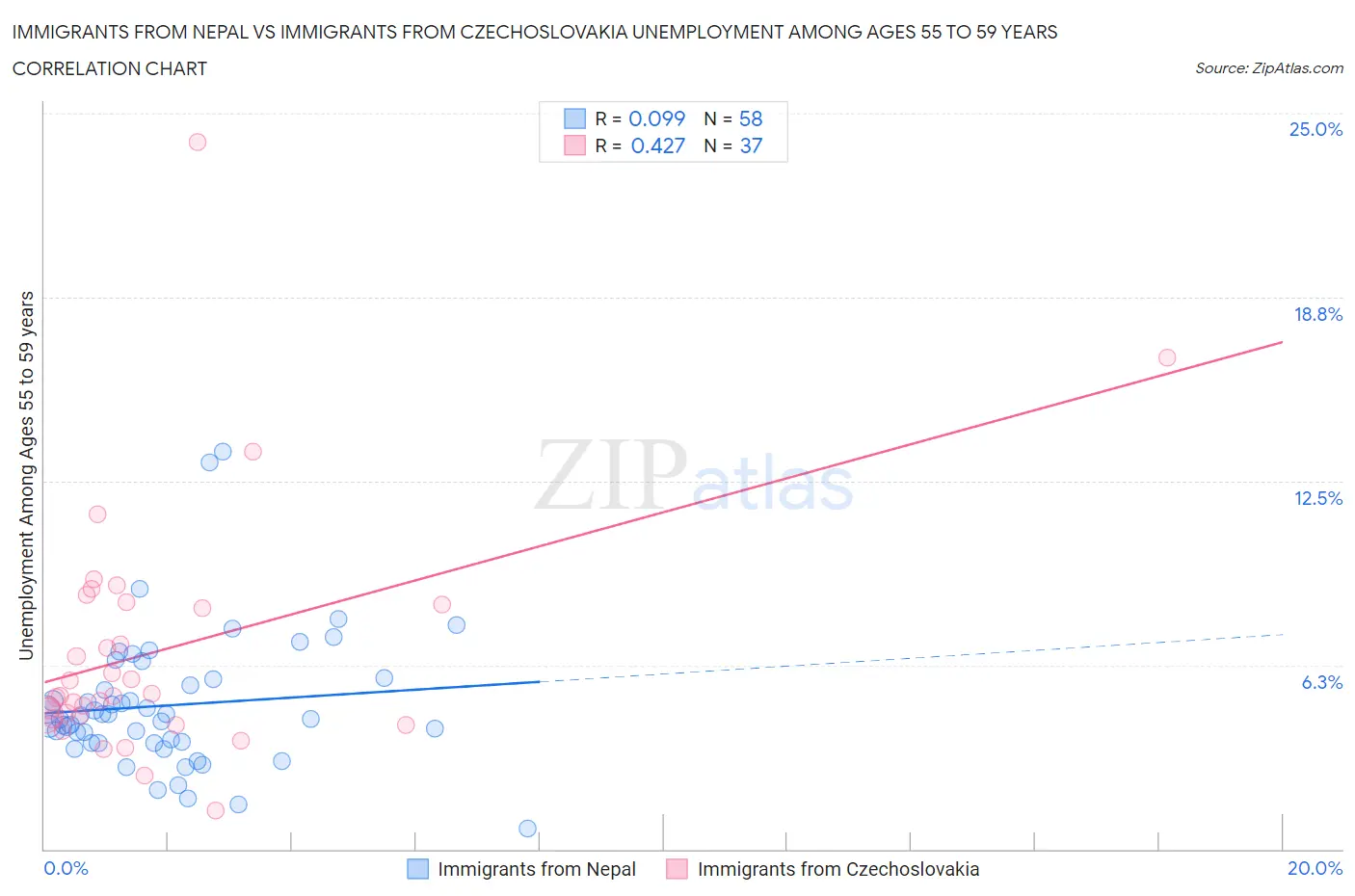 Immigrants from Nepal vs Immigrants from Czechoslovakia Unemployment Among Ages 55 to 59 years