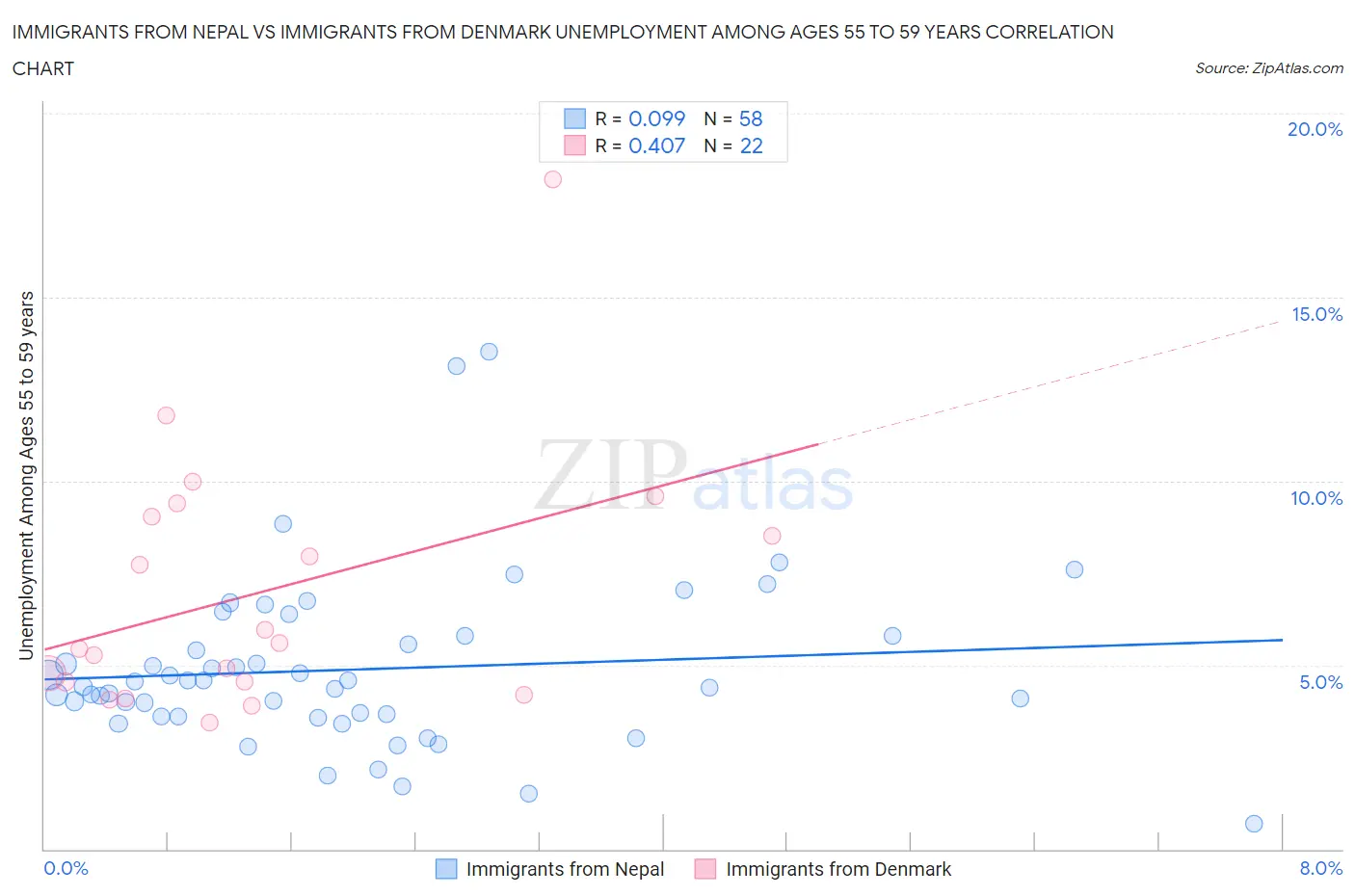 Immigrants from Nepal vs Immigrants from Denmark Unemployment Among Ages 55 to 59 years