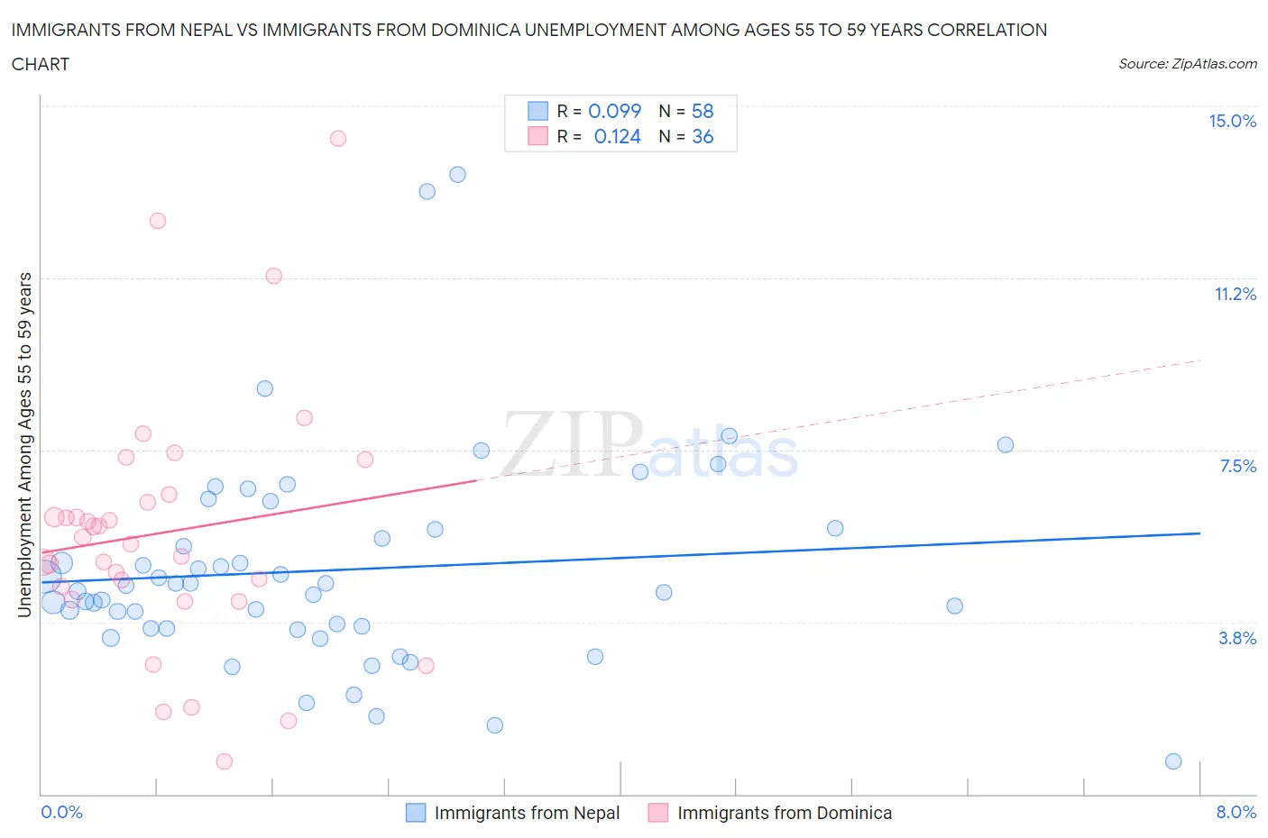 Immigrants from Nepal vs Immigrants from Dominica Unemployment Among Ages 55 to 59 years