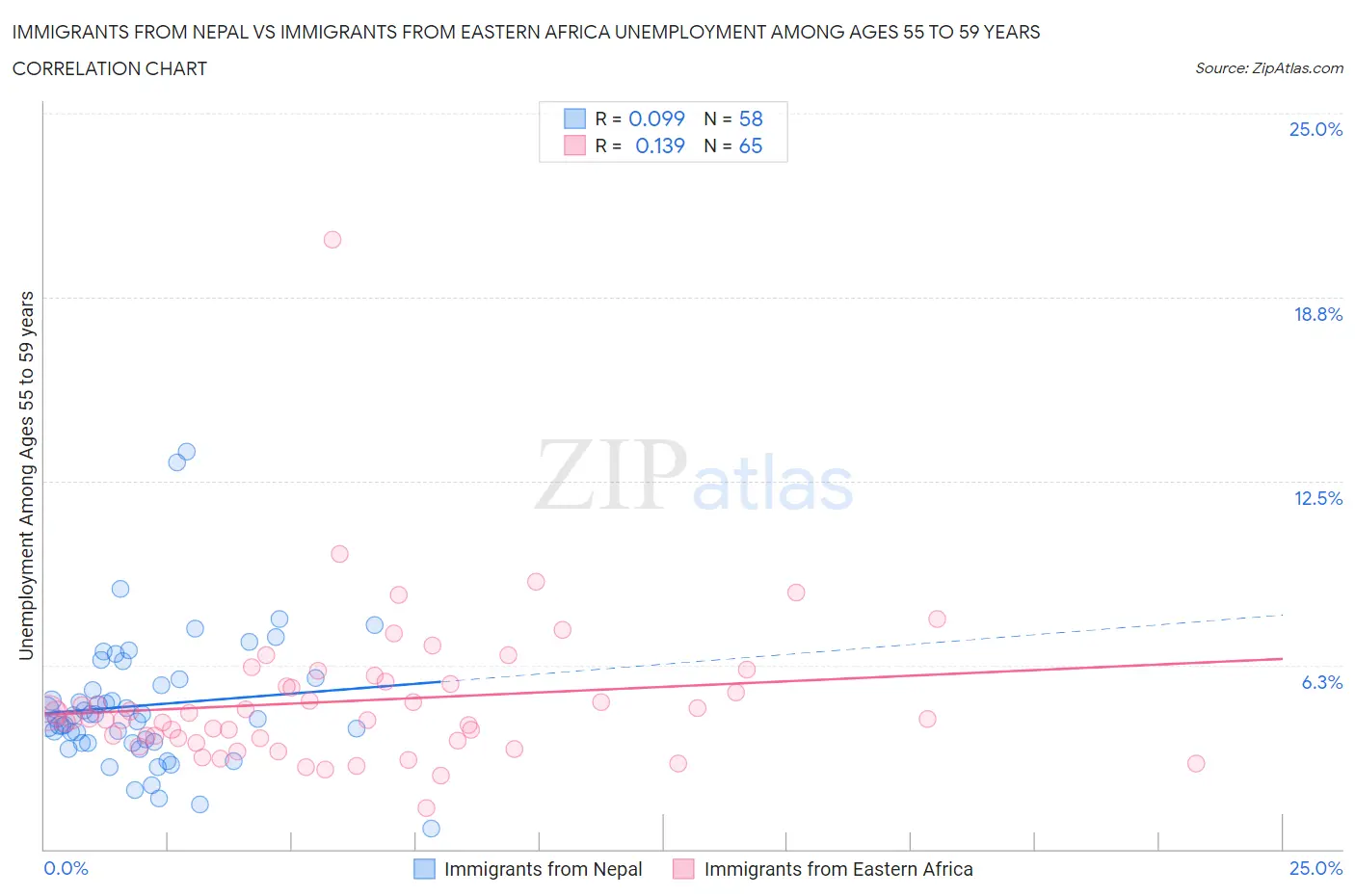 Immigrants from Nepal vs Immigrants from Eastern Africa Unemployment Among Ages 55 to 59 years