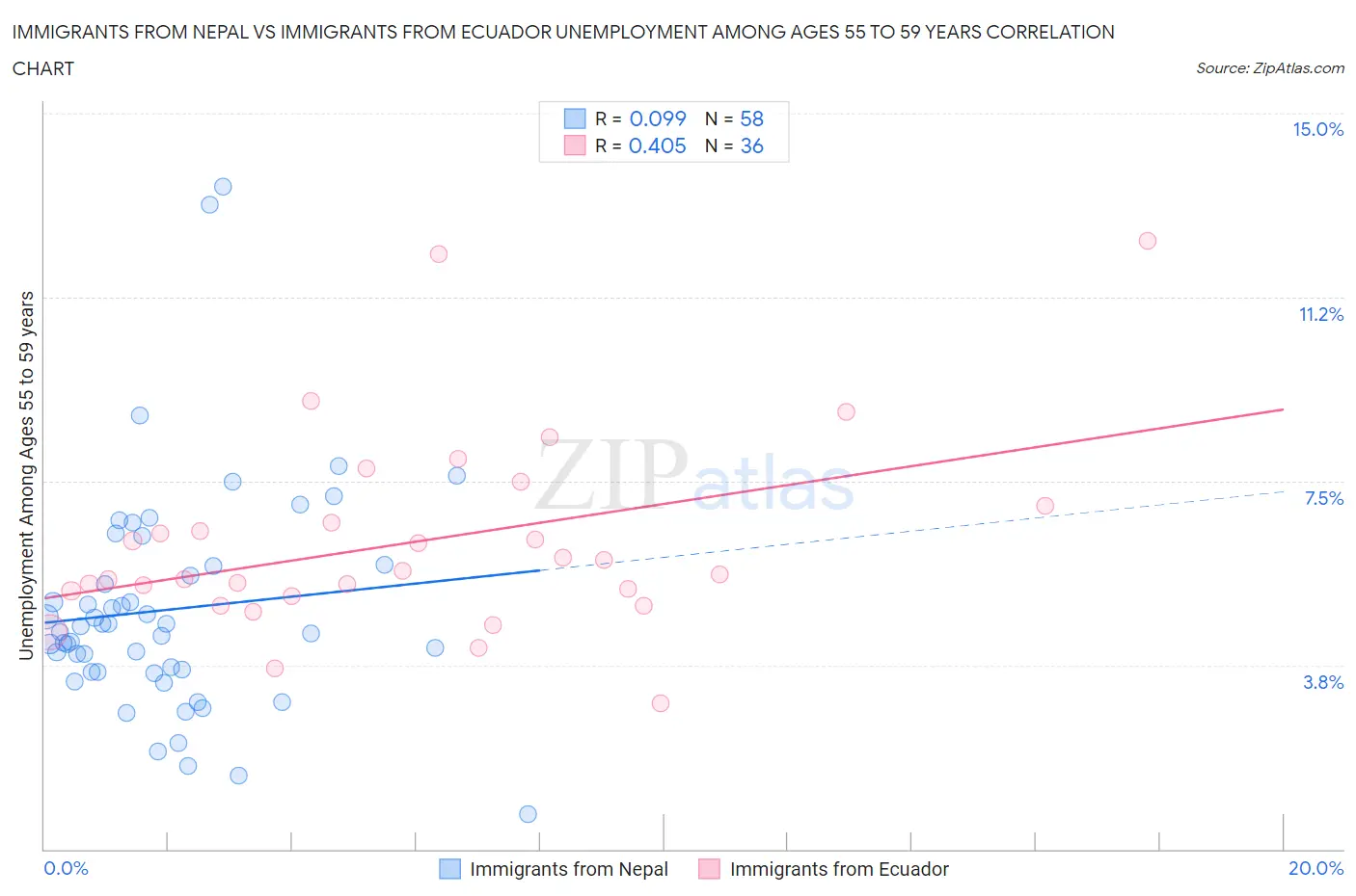 Immigrants from Nepal vs Immigrants from Ecuador Unemployment Among Ages 55 to 59 years