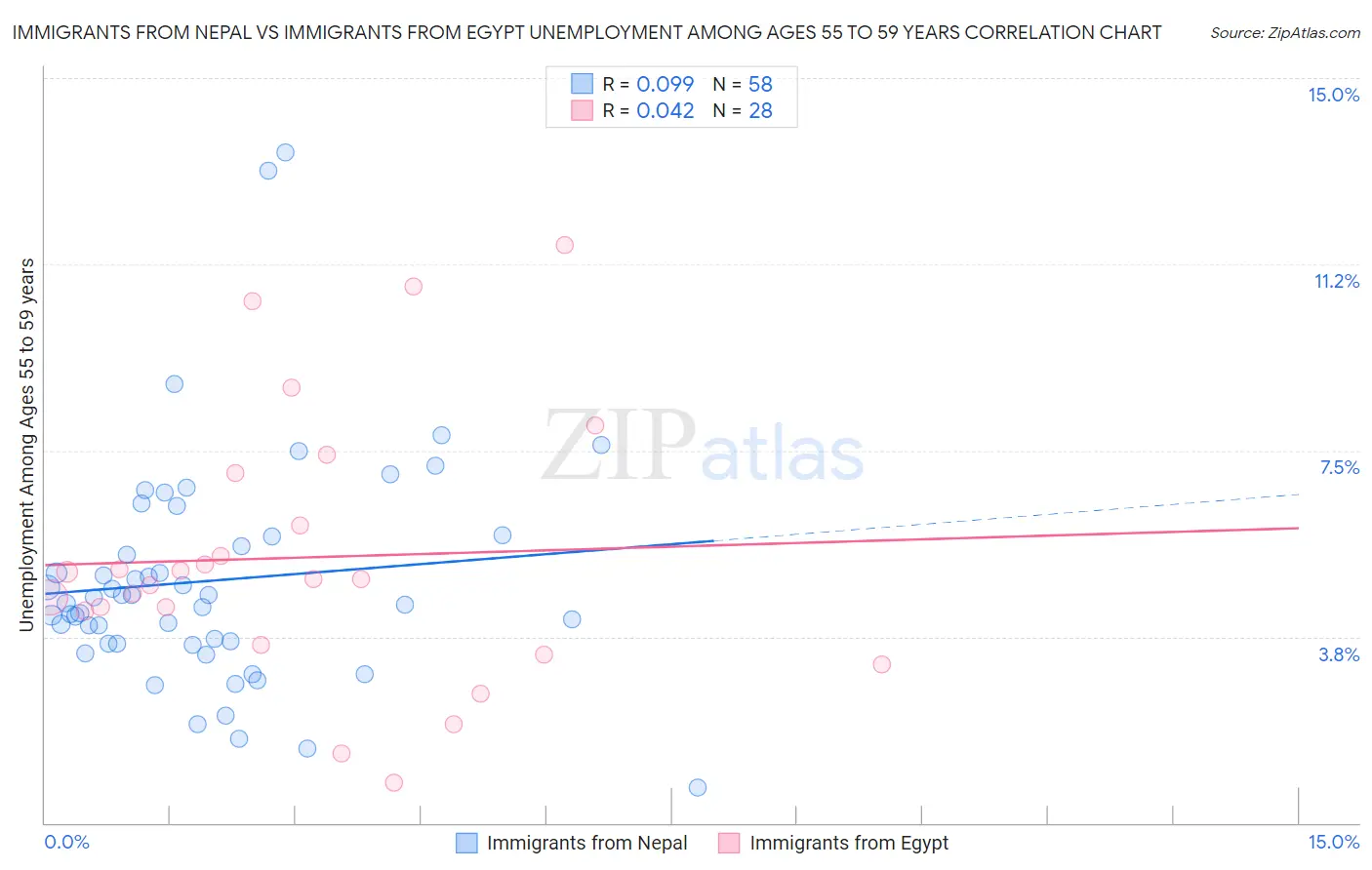 Immigrants from Nepal vs Immigrants from Egypt Unemployment Among Ages 55 to 59 years