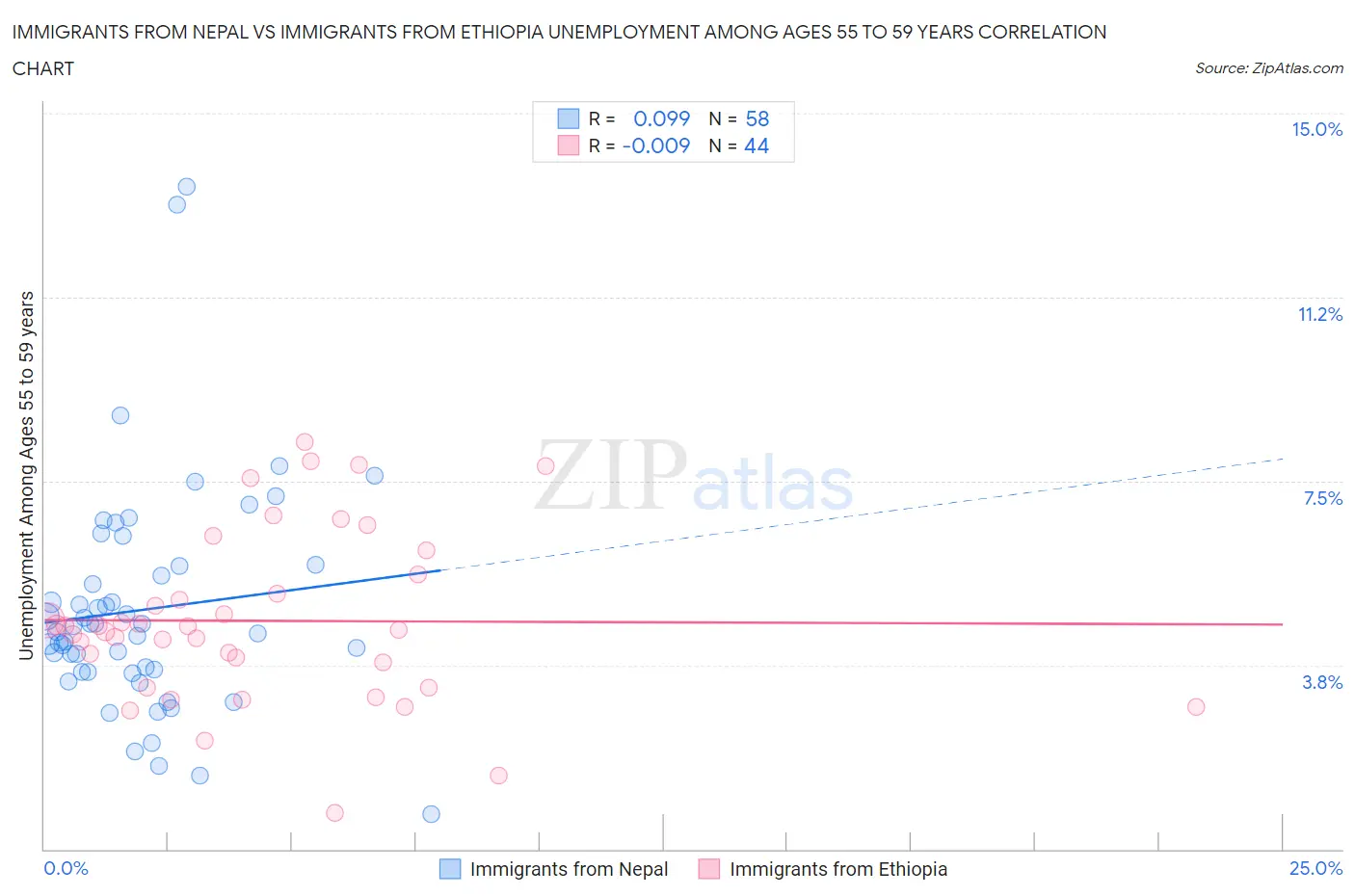 Immigrants from Nepal vs Immigrants from Ethiopia Unemployment Among Ages 55 to 59 years