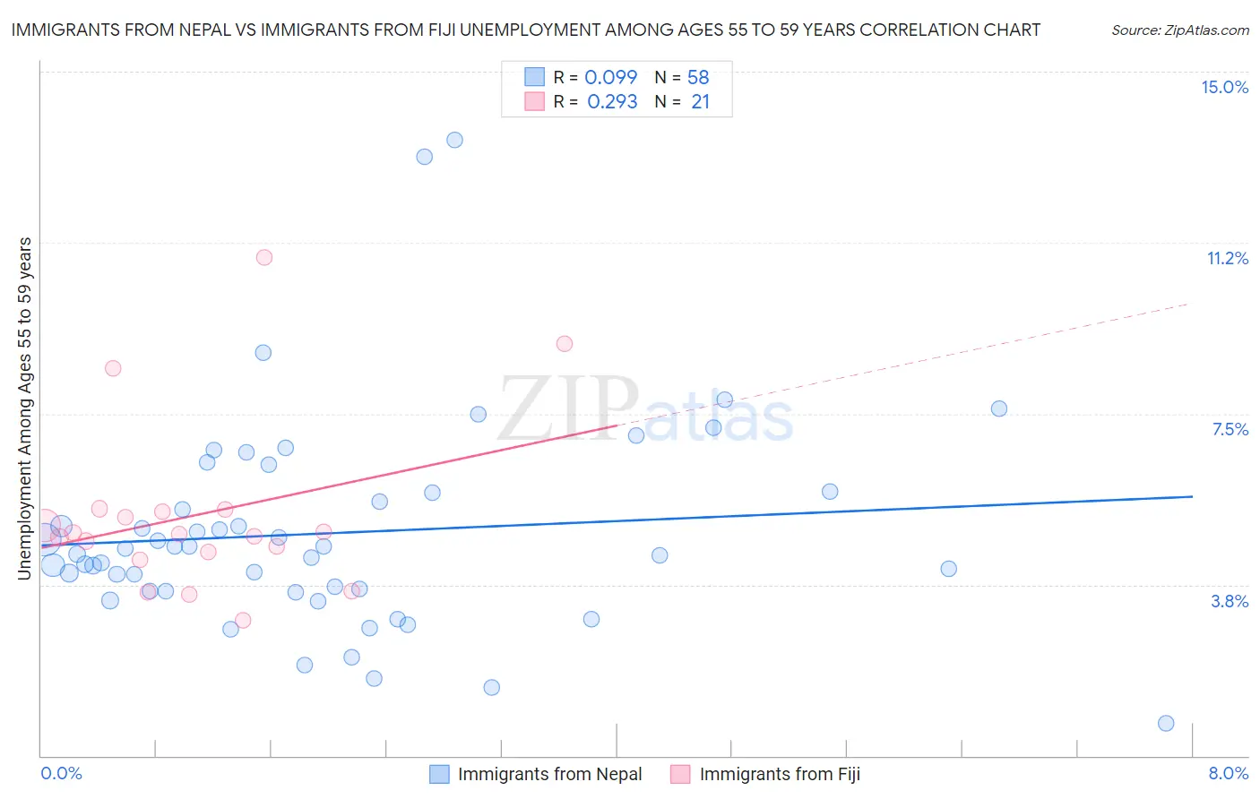 Immigrants from Nepal vs Immigrants from Fiji Unemployment Among Ages 55 to 59 years