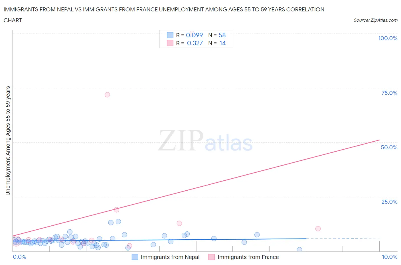 Immigrants from Nepal vs Immigrants from France Unemployment Among Ages 55 to 59 years