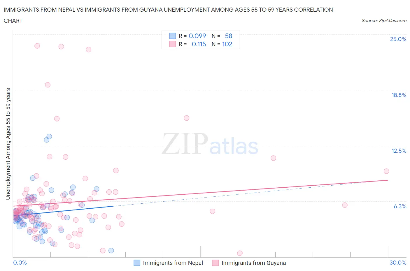 Immigrants from Nepal vs Immigrants from Guyana Unemployment Among Ages 55 to 59 years