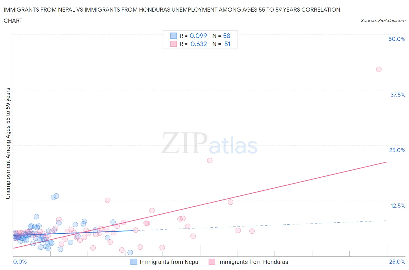 Immigrants from Nepal vs Immigrants from Honduras Unemployment Among Ages 55 to 59 years