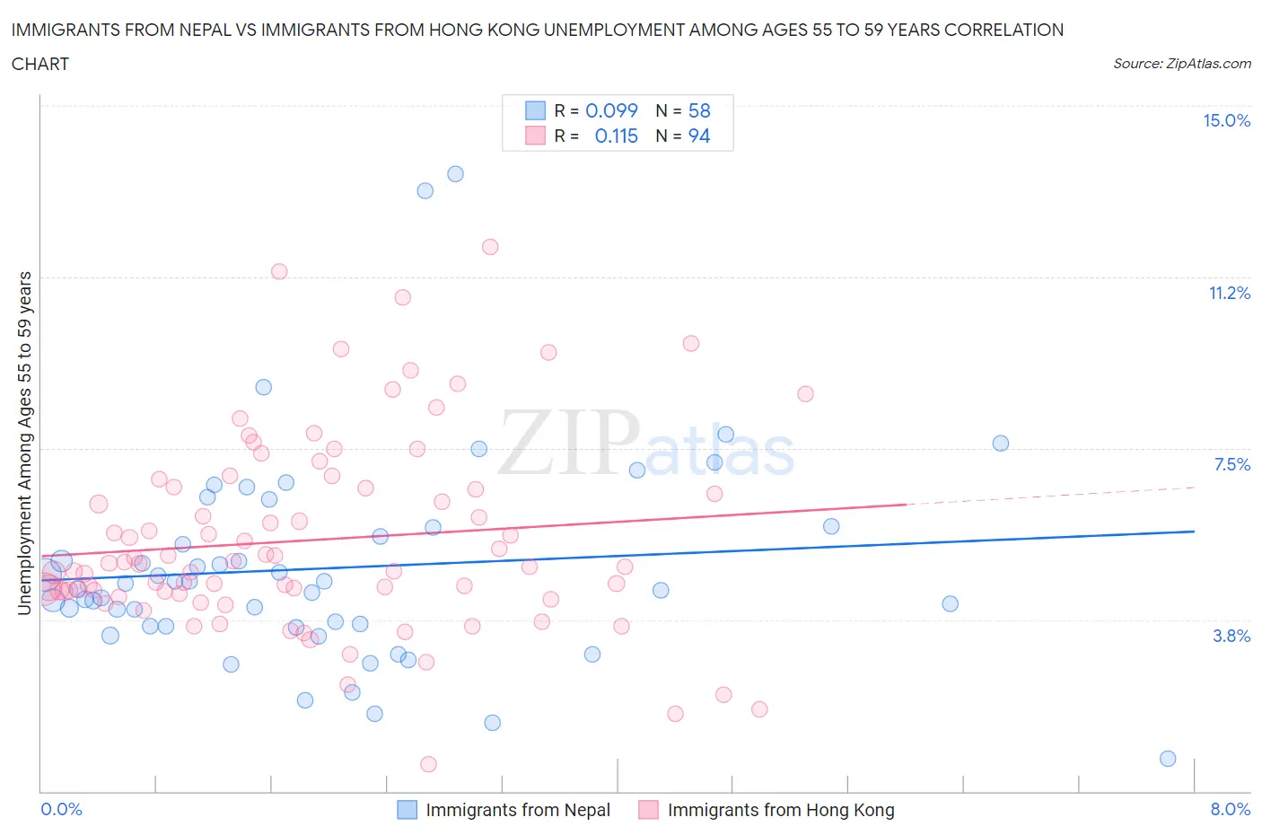 Immigrants from Nepal vs Immigrants from Hong Kong Unemployment Among Ages 55 to 59 years