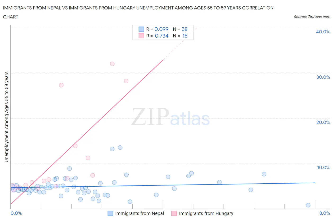 Immigrants from Nepal vs Immigrants from Hungary Unemployment Among Ages 55 to 59 years