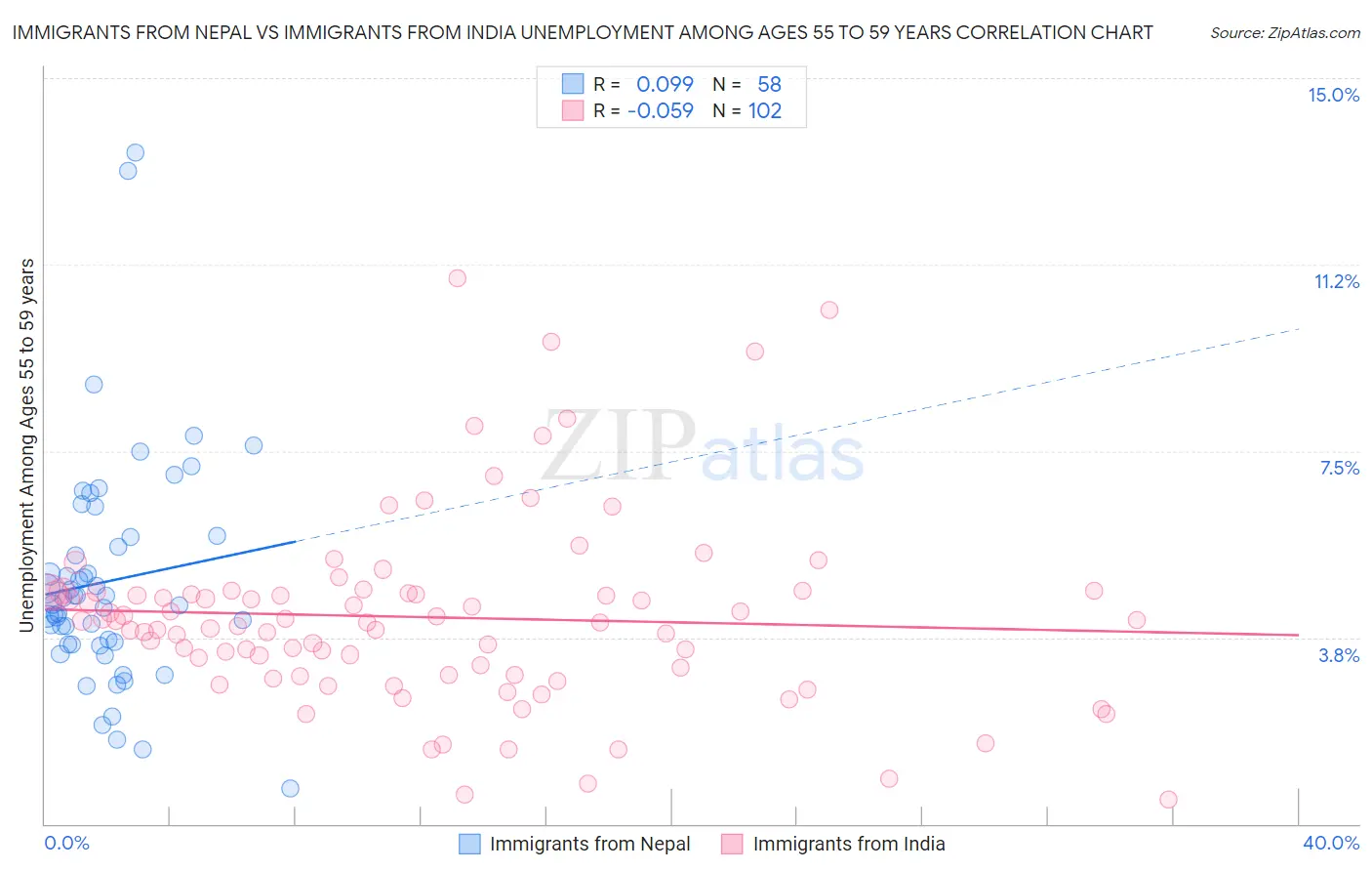 Immigrants from Nepal vs Immigrants from India Unemployment Among Ages 55 to 59 years