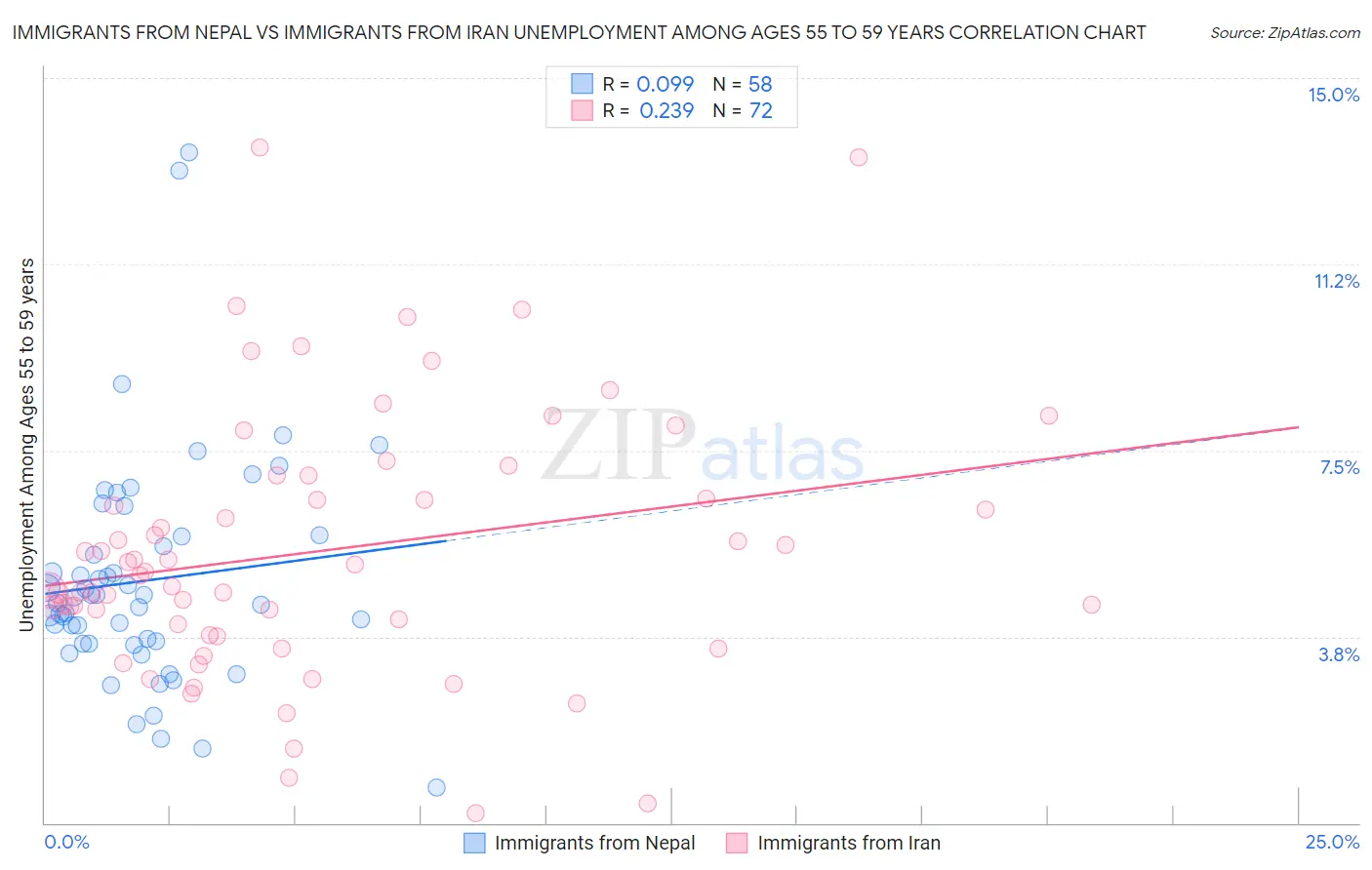 Immigrants from Nepal vs Immigrants from Iran Unemployment Among Ages 55 to 59 years