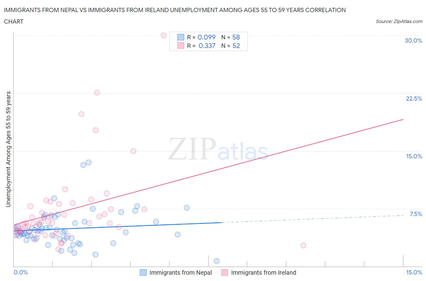 Immigrants from Nepal vs Immigrants from Ireland Unemployment Among Ages 55 to 59 years