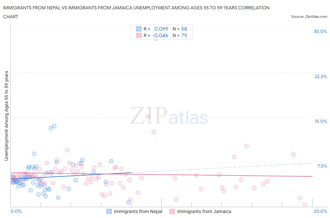 Immigrants from Nepal vs Immigrants from Jamaica Unemployment Among Ages 55 to 59 years