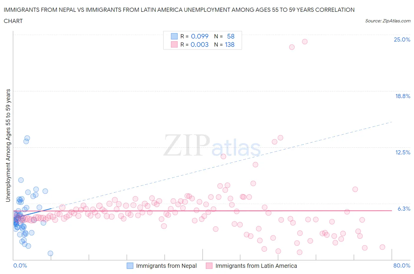 Immigrants from Nepal vs Immigrants from Latin America Unemployment Among Ages 55 to 59 years