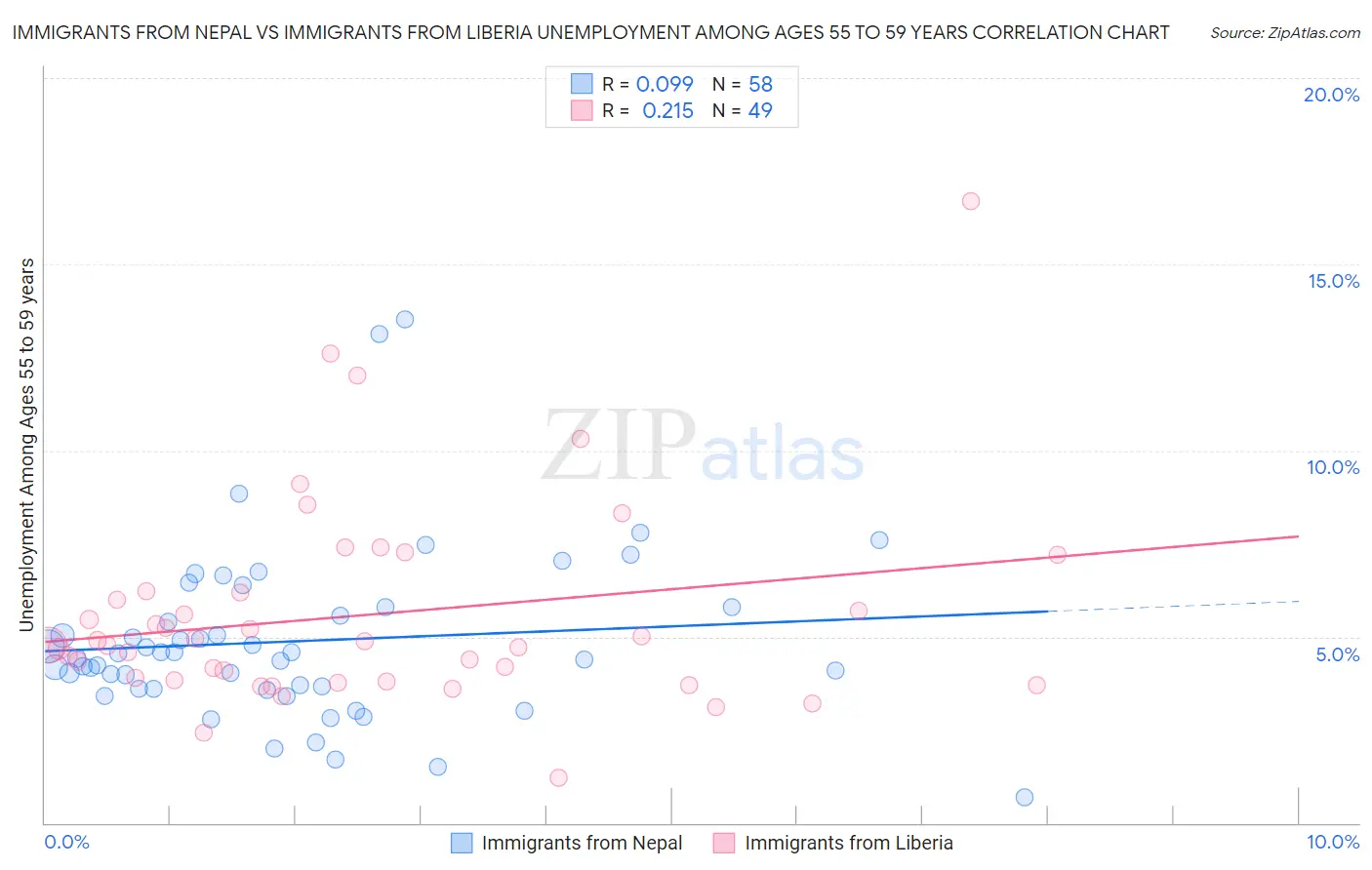 Immigrants from Nepal vs Immigrants from Liberia Unemployment Among Ages 55 to 59 years