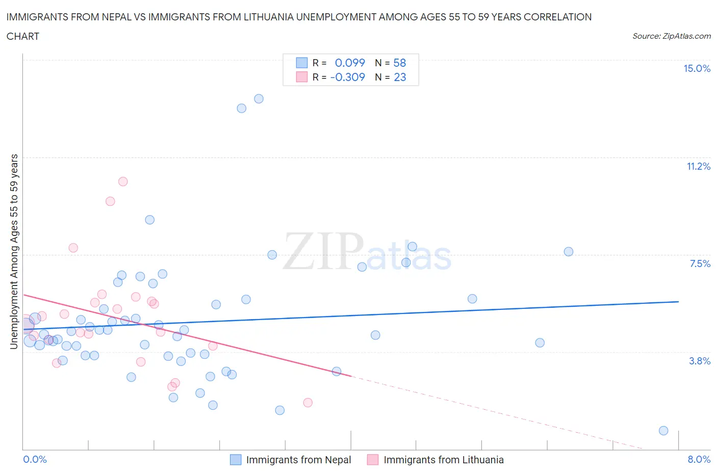 Immigrants from Nepal vs Immigrants from Lithuania Unemployment Among Ages 55 to 59 years