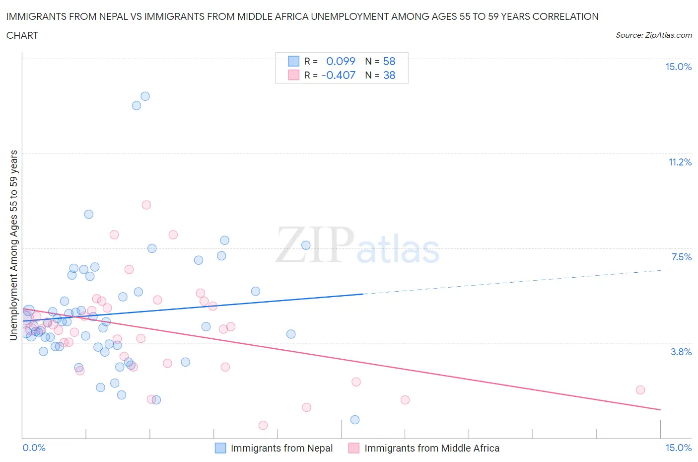 Immigrants from Nepal vs Immigrants from Middle Africa Unemployment Among Ages 55 to 59 years