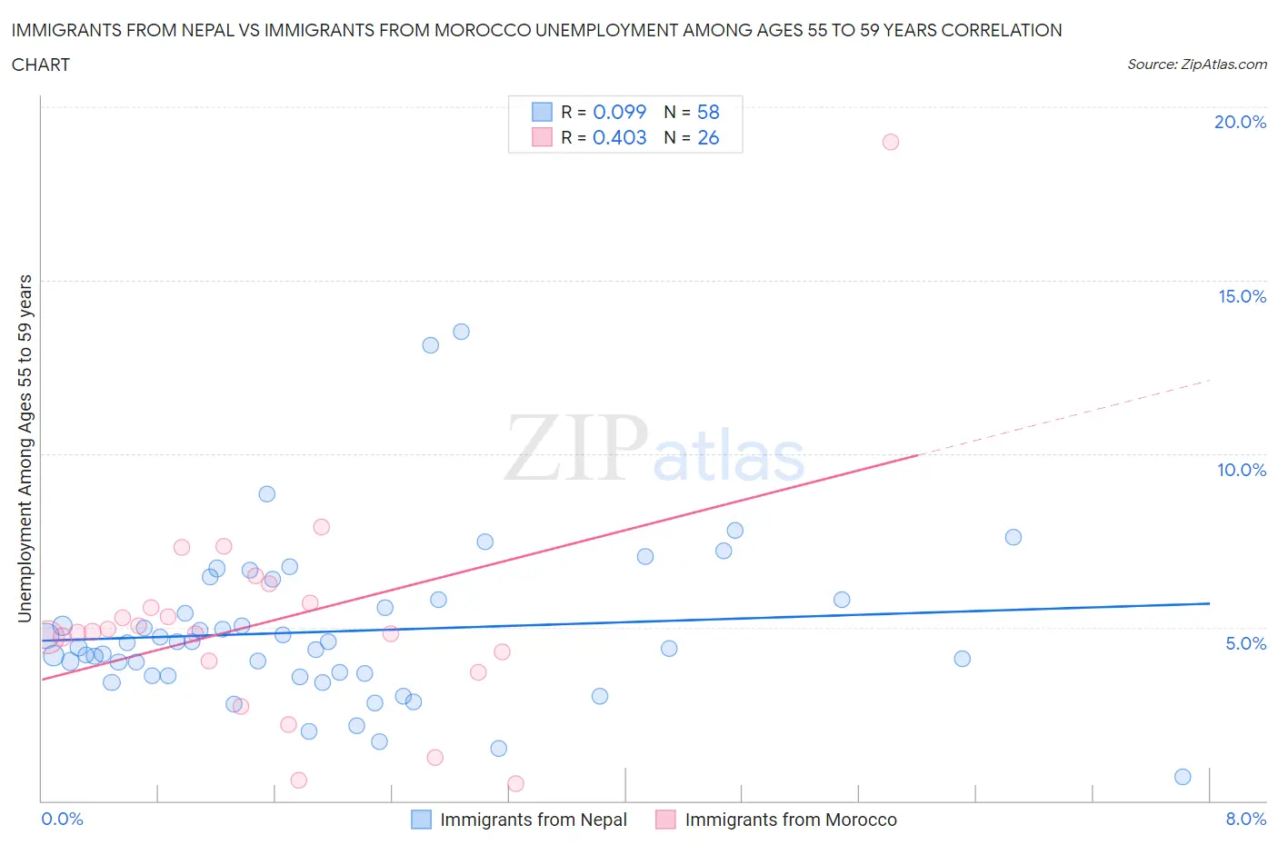 Immigrants from Nepal vs Immigrants from Morocco Unemployment Among Ages 55 to 59 years