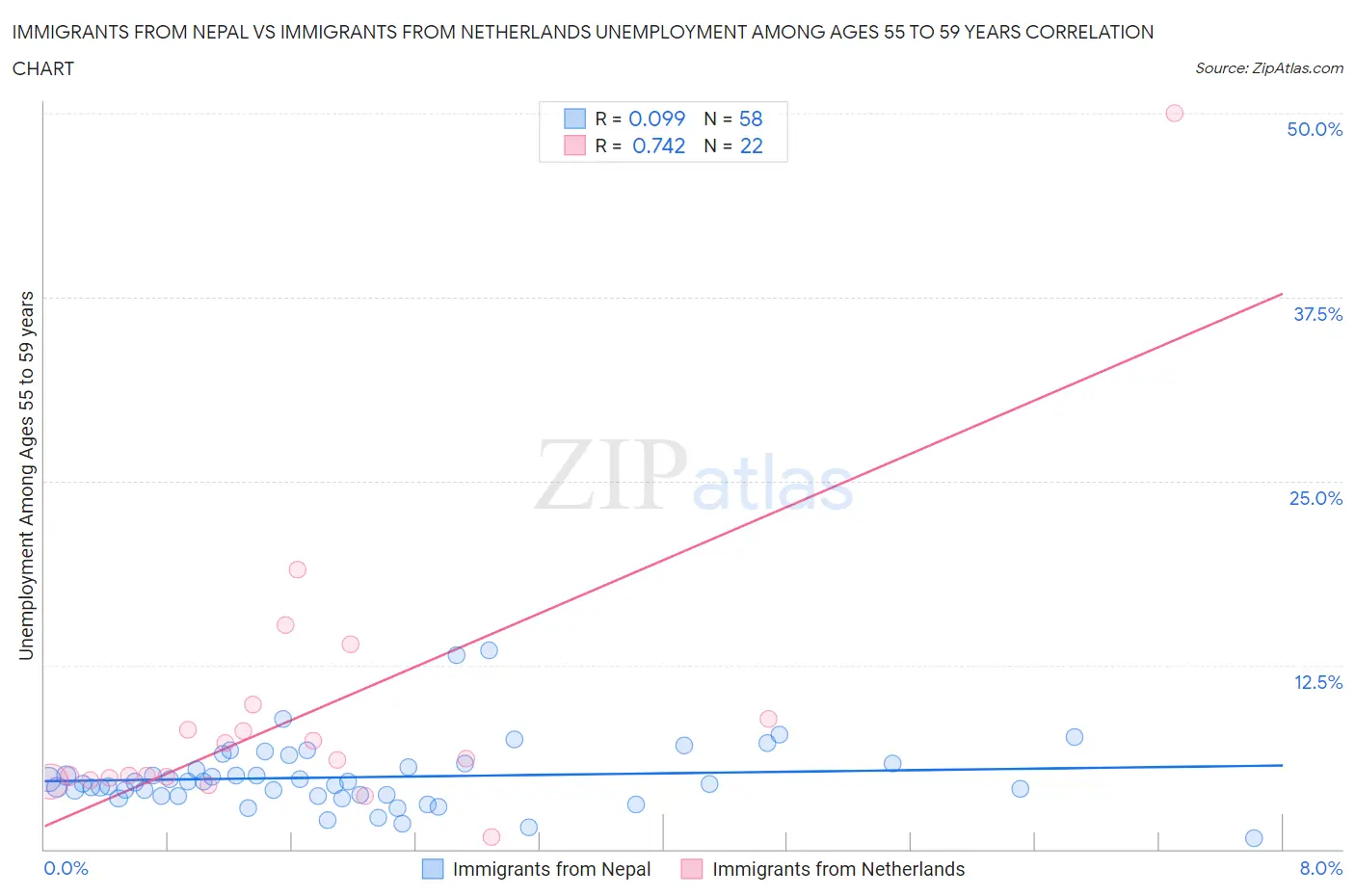 Immigrants from Nepal vs Immigrants from Netherlands Unemployment Among Ages 55 to 59 years