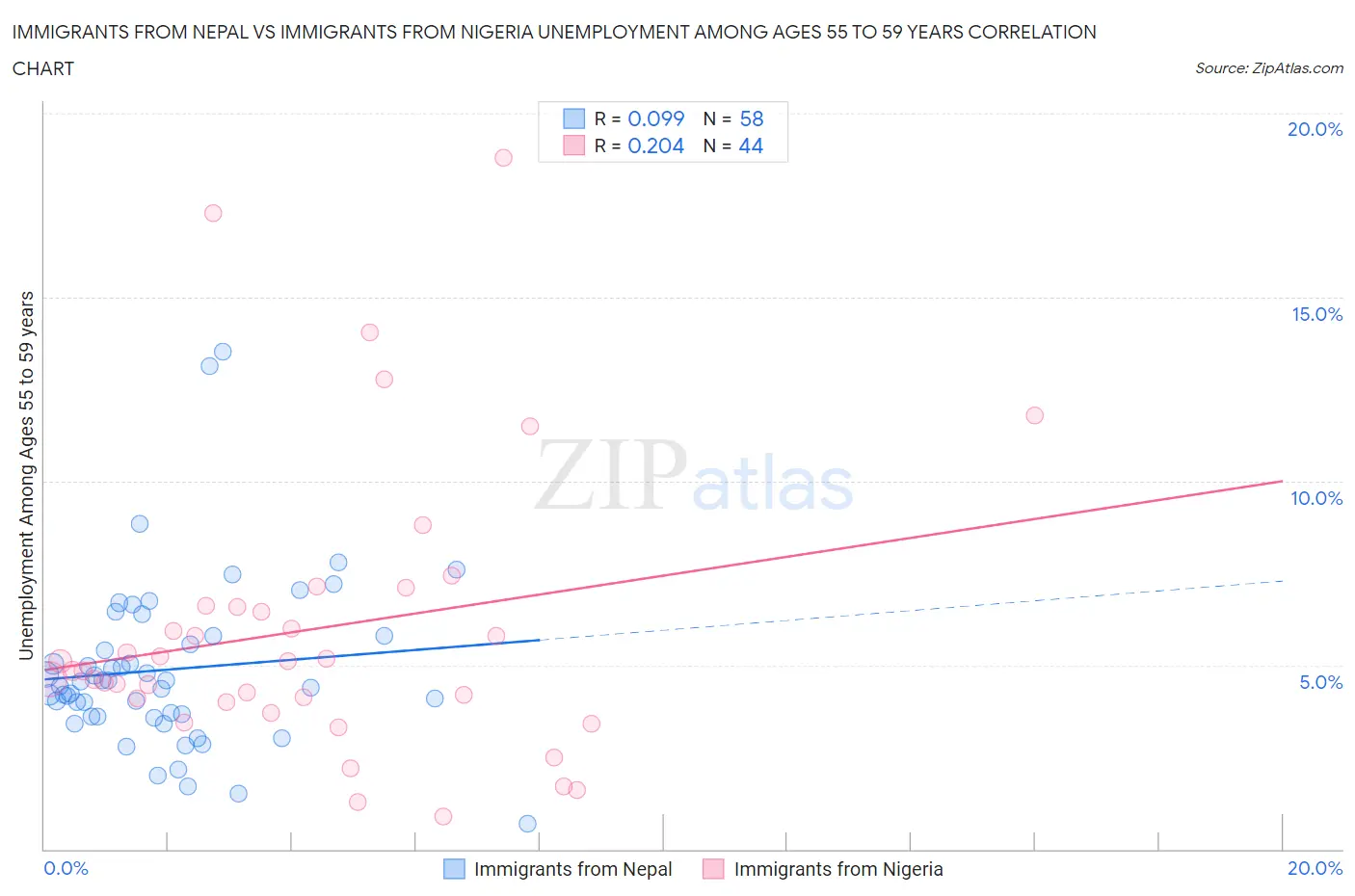 Immigrants from Nepal vs Immigrants from Nigeria Unemployment Among Ages 55 to 59 years