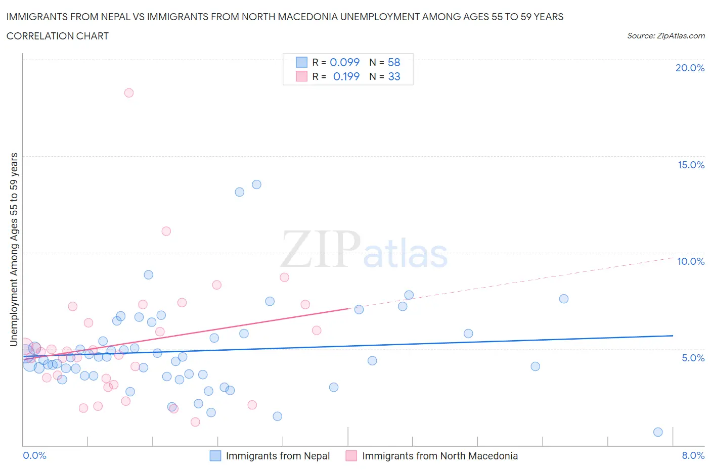Immigrants from Nepal vs Immigrants from North Macedonia Unemployment Among Ages 55 to 59 years