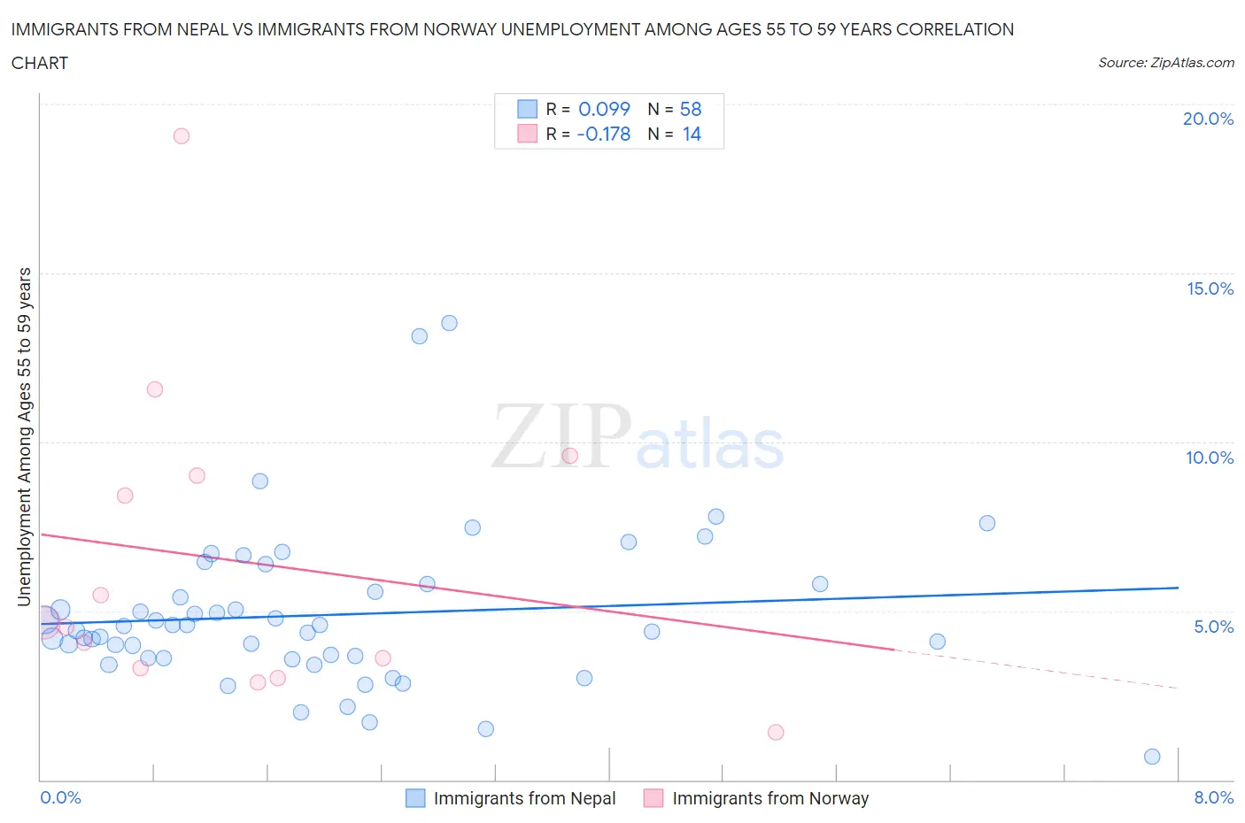 Immigrants from Nepal vs Immigrants from Norway Unemployment Among Ages 55 to 59 years