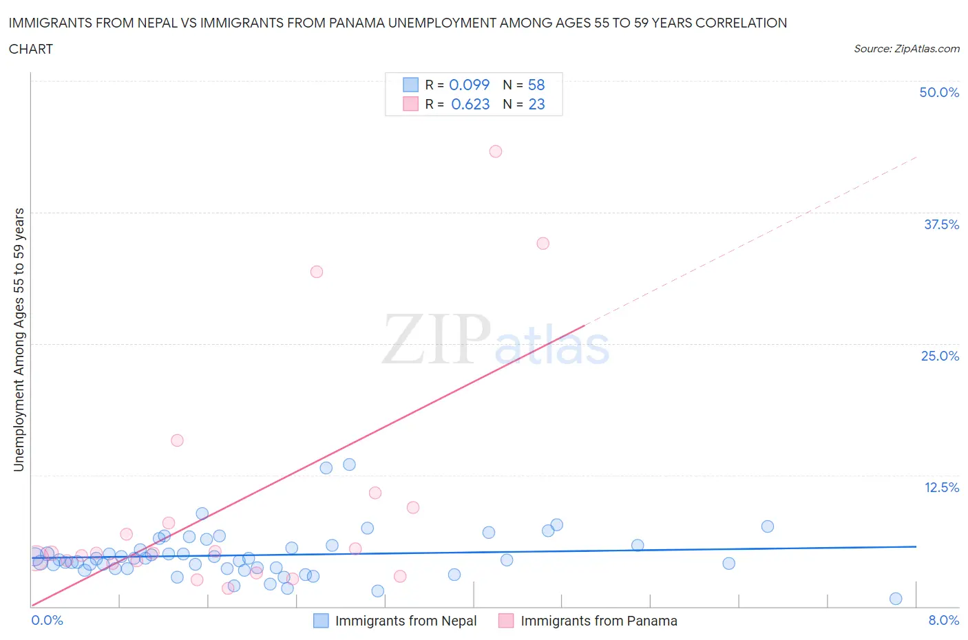 Immigrants from Nepal vs Immigrants from Panama Unemployment Among Ages 55 to 59 years