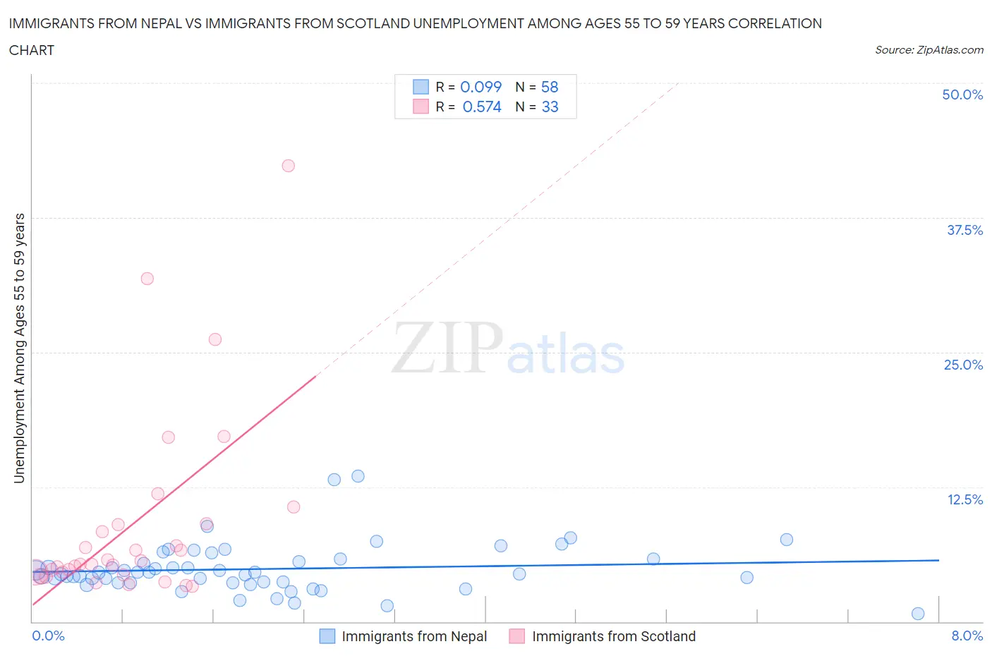 Immigrants from Nepal vs Immigrants from Scotland Unemployment Among Ages 55 to 59 years
