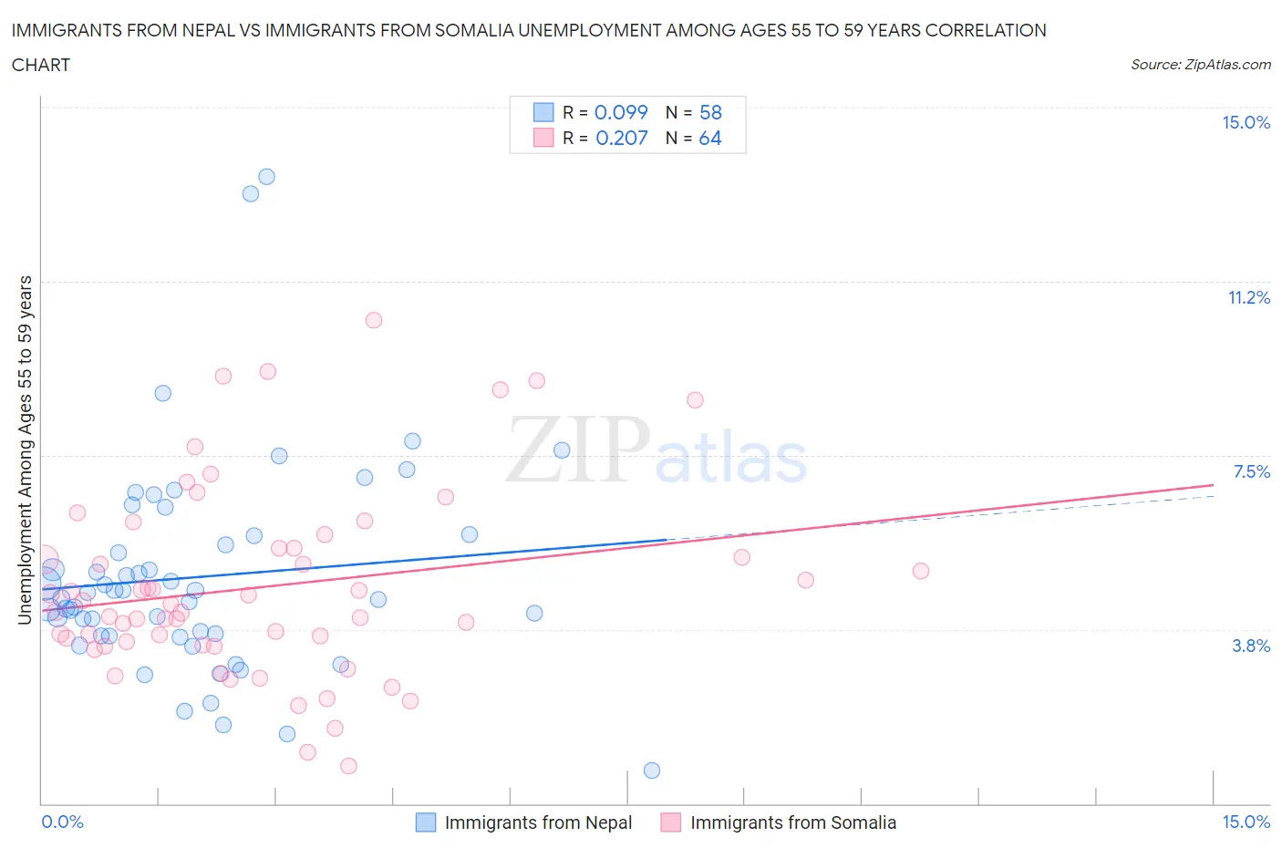 Immigrants from Nepal vs Immigrants from Somalia Unemployment Among Ages 55 to 59 years