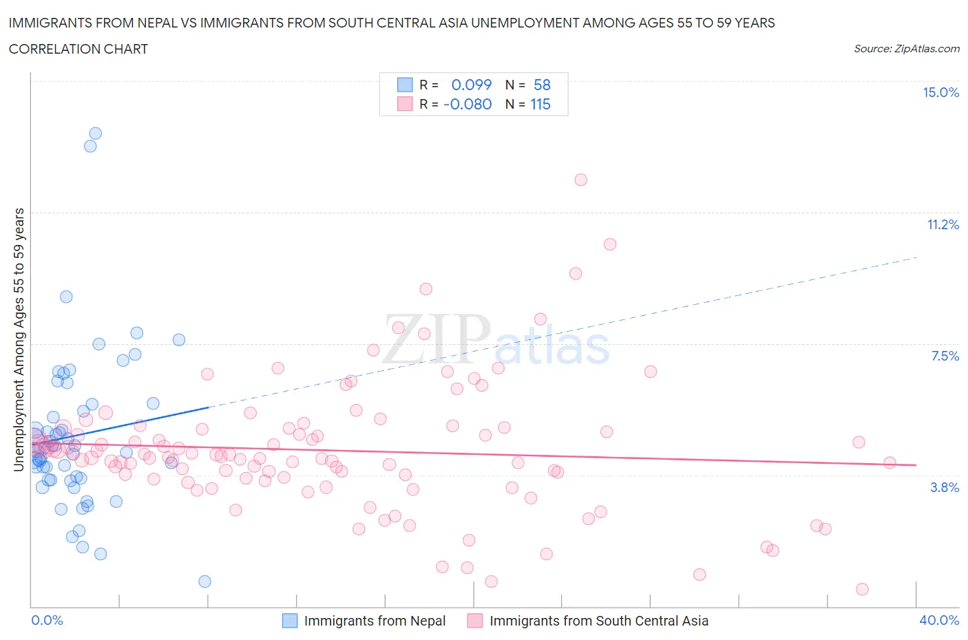 Immigrants from Nepal vs Immigrants from South Central Asia Unemployment Among Ages 55 to 59 years
