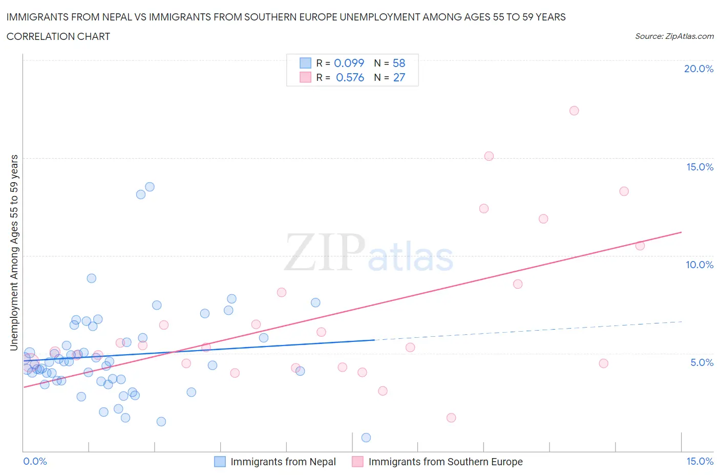 Immigrants from Nepal vs Immigrants from Southern Europe Unemployment Among Ages 55 to 59 years