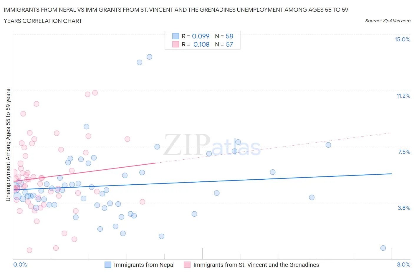 Immigrants from Nepal vs Immigrants from St. Vincent and the Grenadines Unemployment Among Ages 55 to 59 years