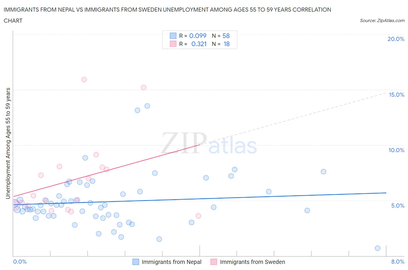 Immigrants from Nepal vs Immigrants from Sweden Unemployment Among Ages 55 to 59 years