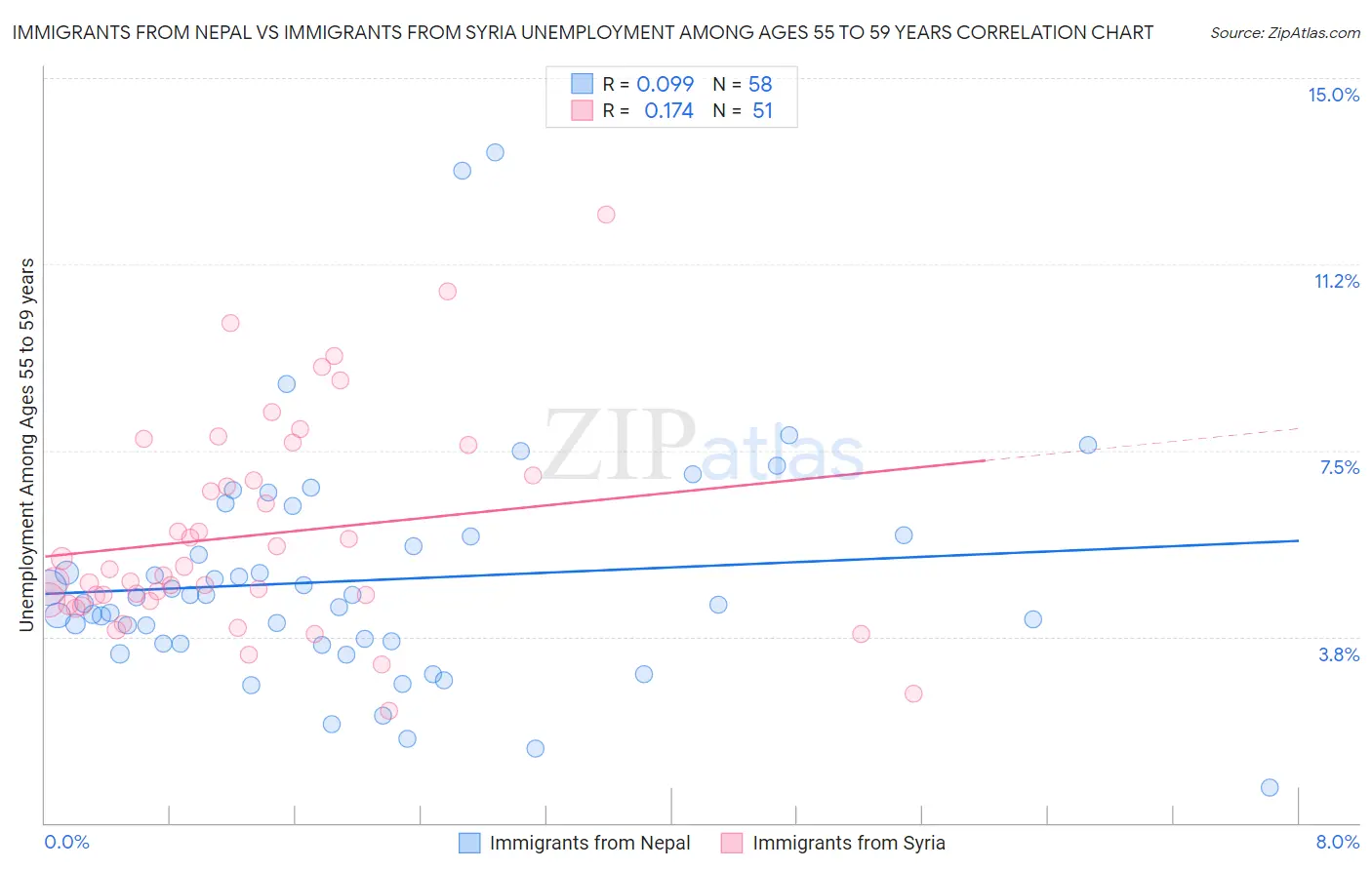 Immigrants from Nepal vs Immigrants from Syria Unemployment Among Ages 55 to 59 years