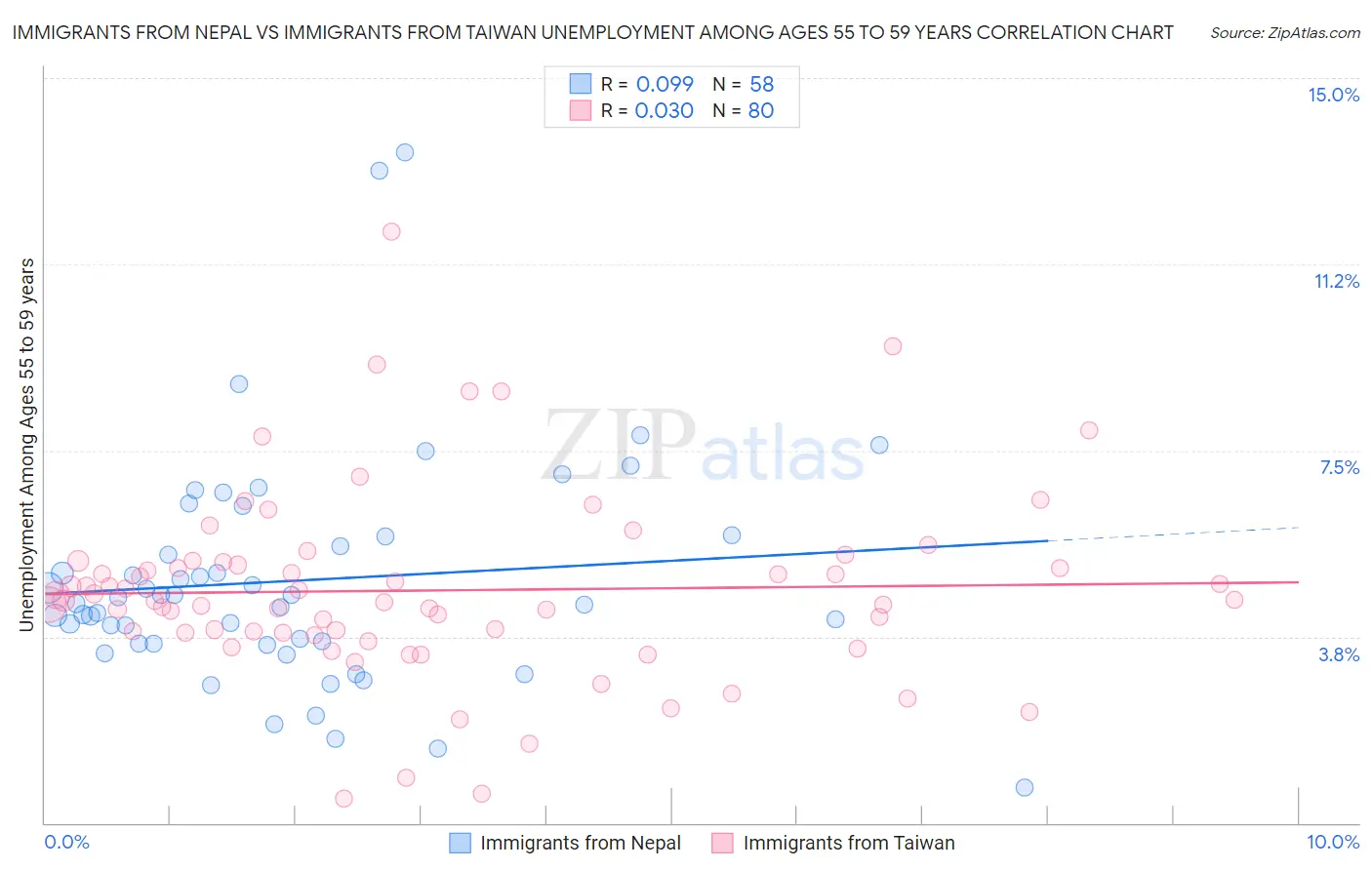 Immigrants from Nepal vs Immigrants from Taiwan Unemployment Among Ages 55 to 59 years
