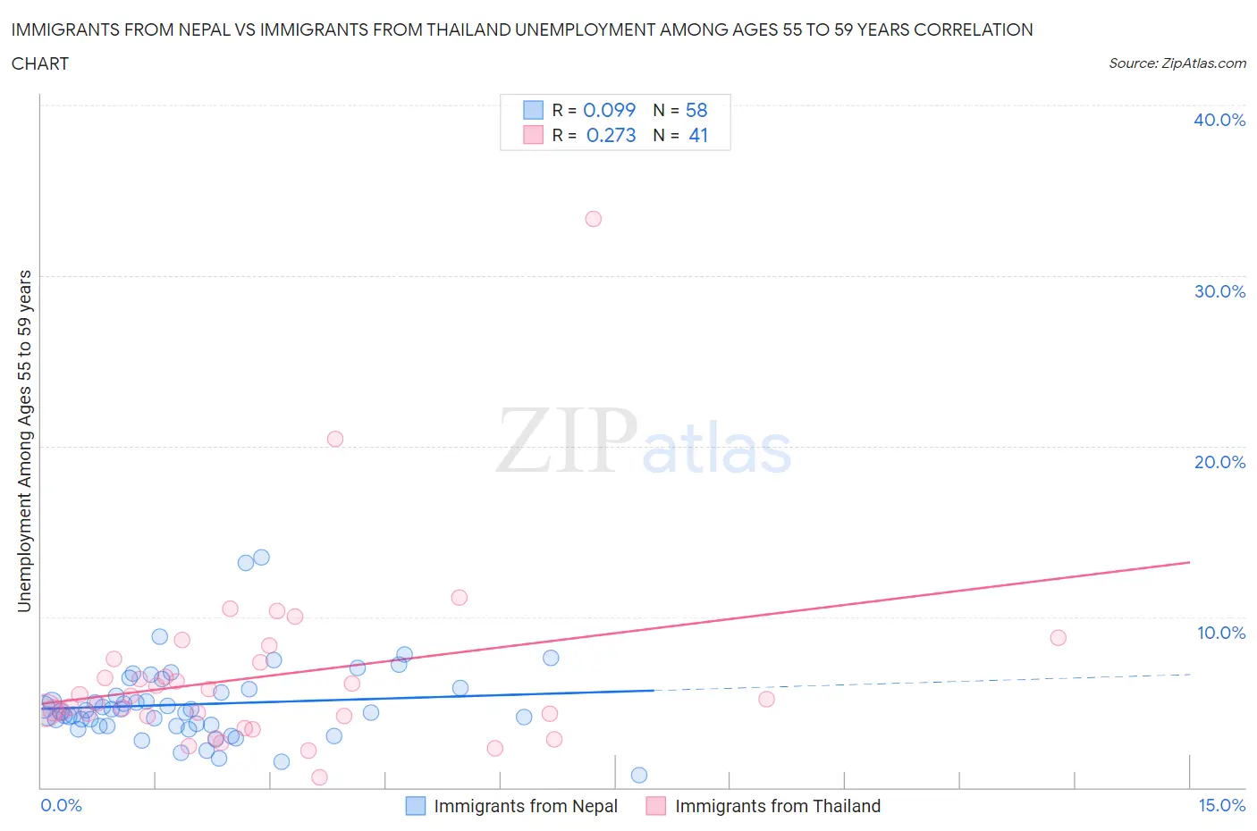 Immigrants from Nepal vs Immigrants from Thailand Unemployment Among Ages 55 to 59 years
