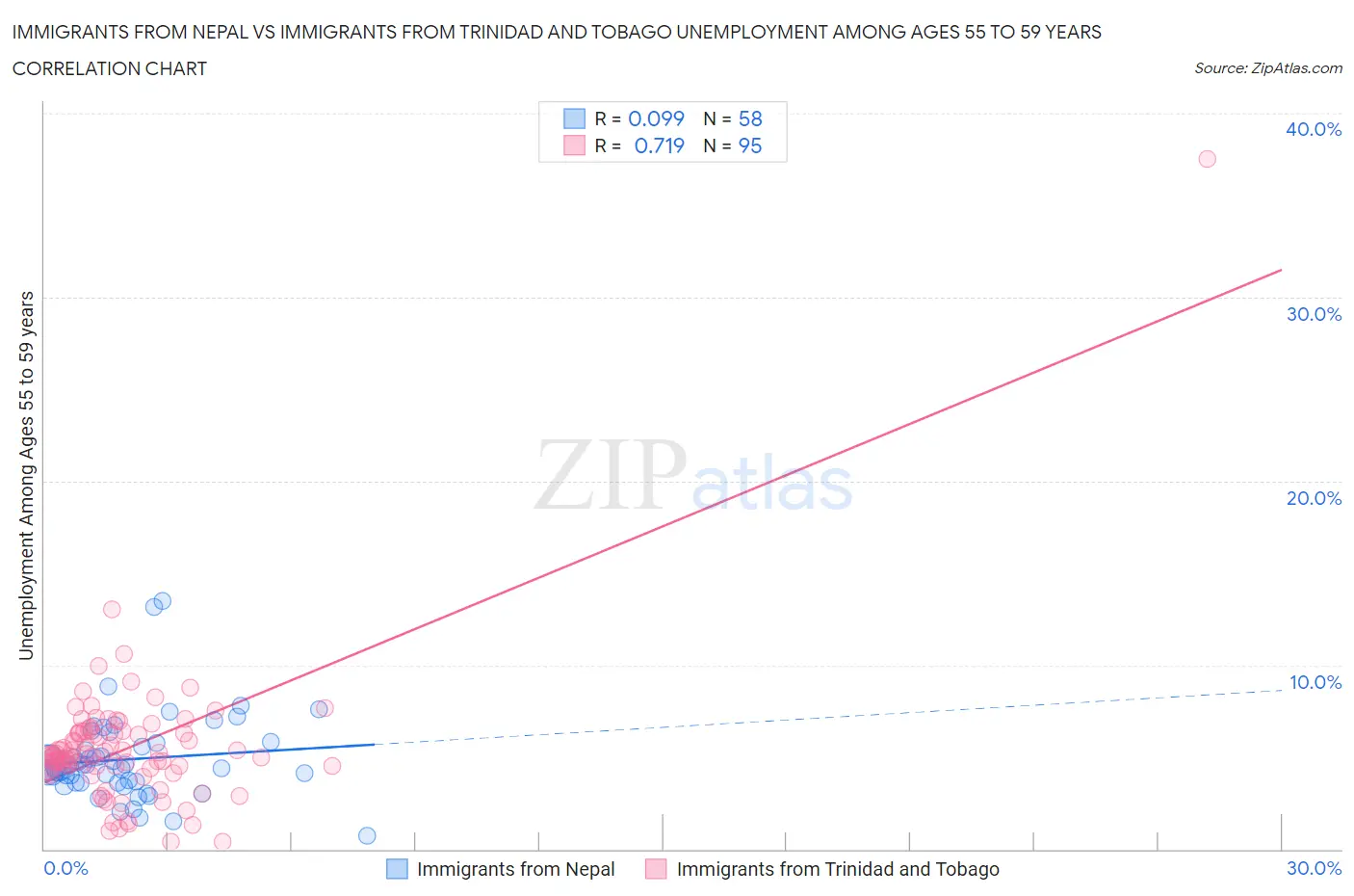 Immigrants from Nepal vs Immigrants from Trinidad and Tobago Unemployment Among Ages 55 to 59 years