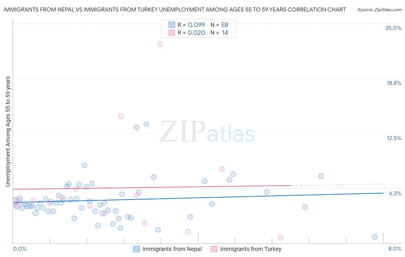 Immigrants from Nepal vs Immigrants from Turkey Unemployment Among Ages 55 to 59 years