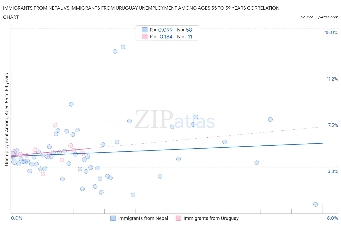 Immigrants from Nepal vs Immigrants from Uruguay Unemployment Among Ages 55 to 59 years