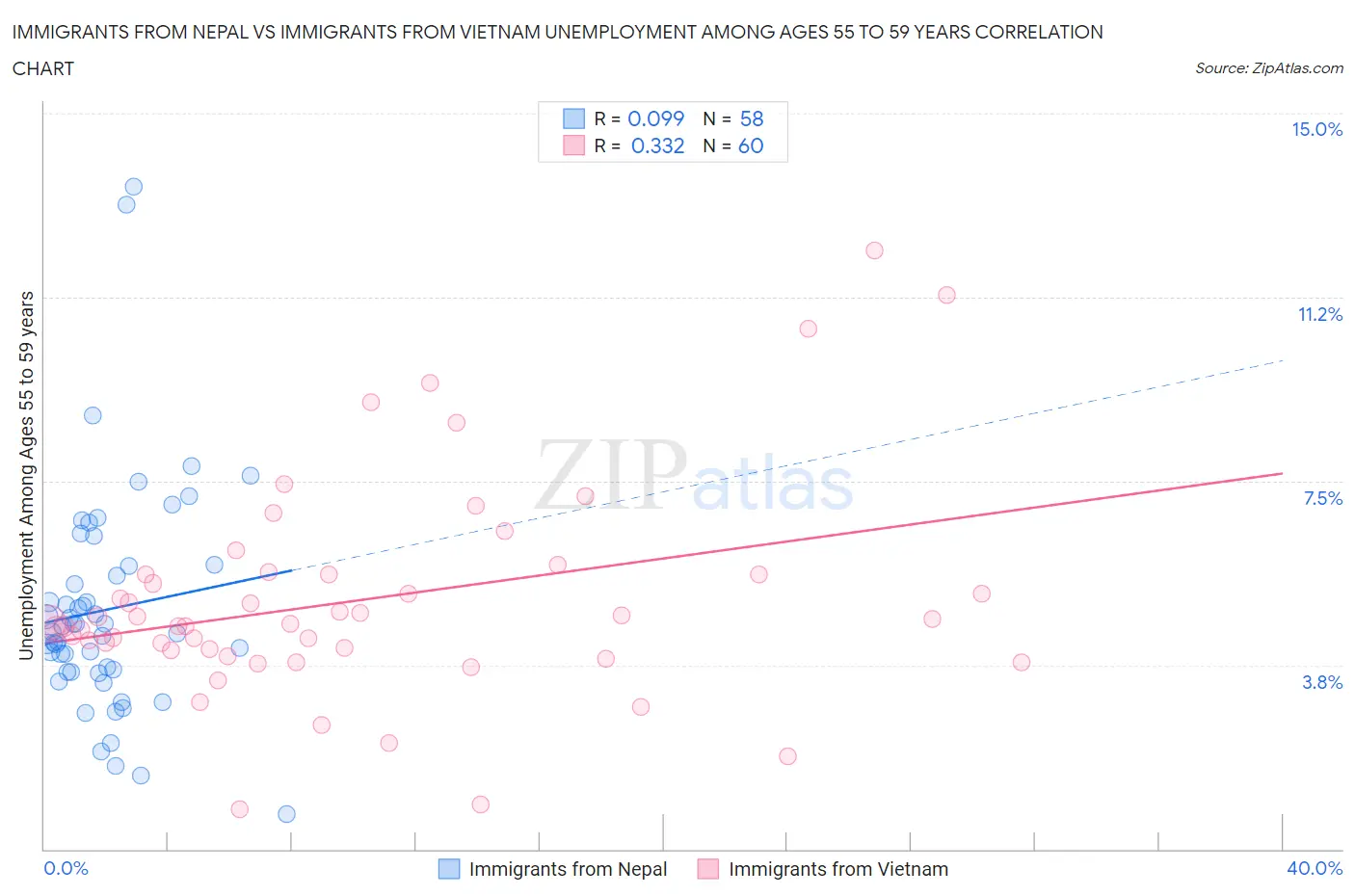 Immigrants from Nepal vs Immigrants from Vietnam Unemployment Among Ages 55 to 59 years