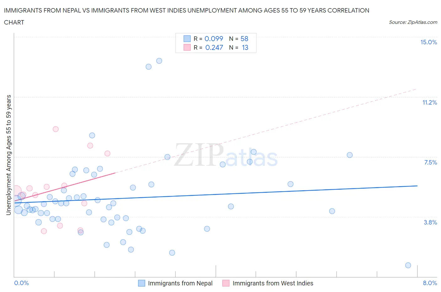 Immigrants from Nepal vs Immigrants from West Indies Unemployment Among Ages 55 to 59 years