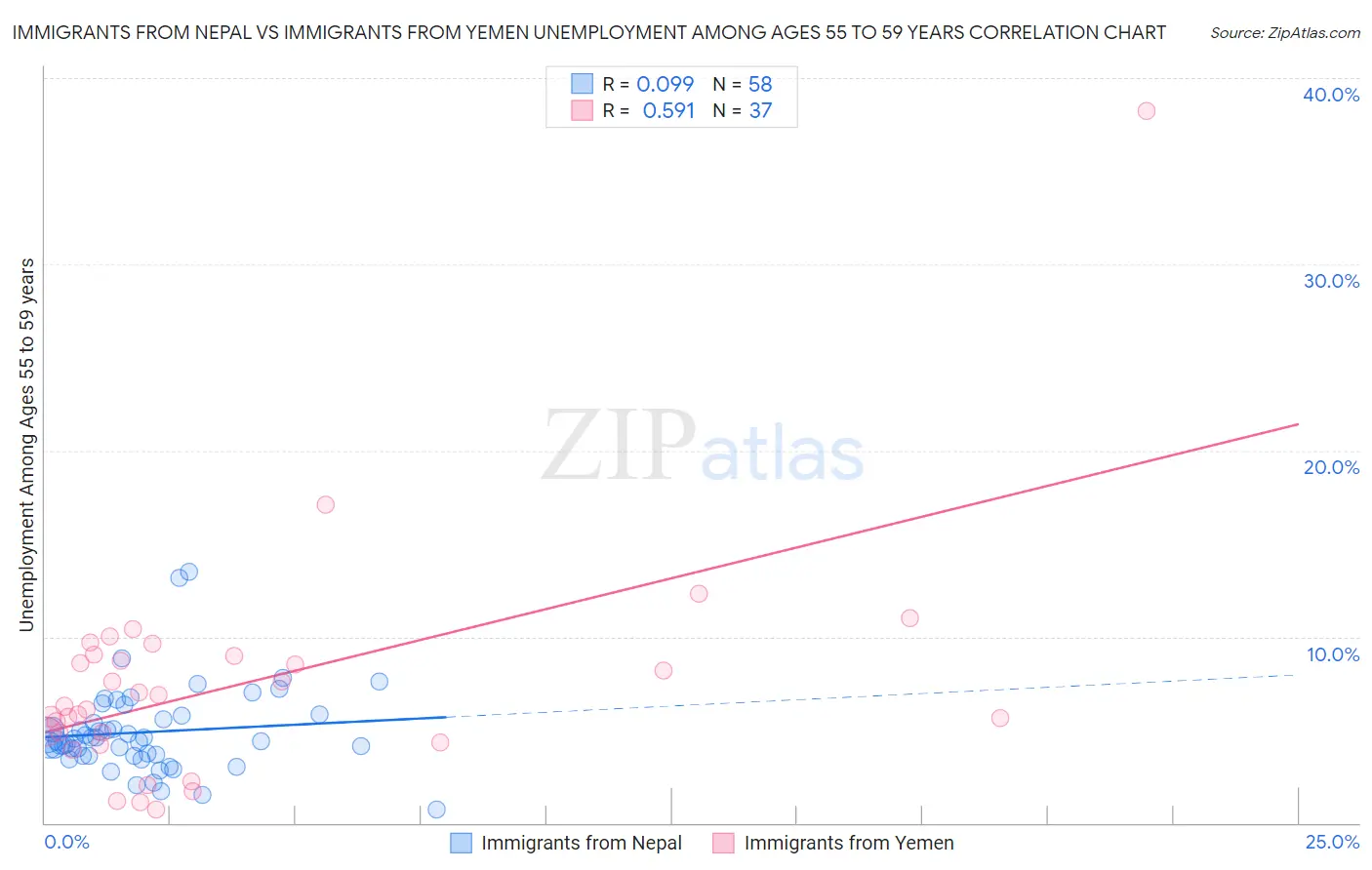 Immigrants from Nepal vs Immigrants from Yemen Unemployment Among Ages 55 to 59 years