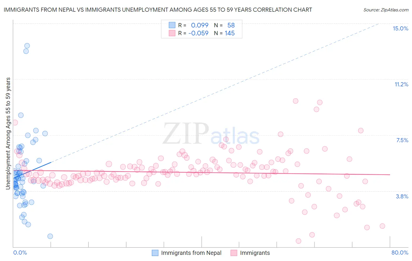 Immigrants from Nepal vs Immigrants Unemployment Among Ages 55 to 59 years