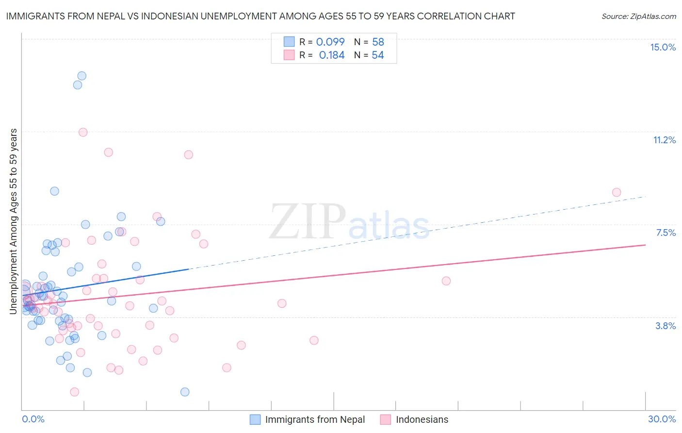 Immigrants from Nepal vs Indonesian Unemployment Among Ages 55 to 59 years