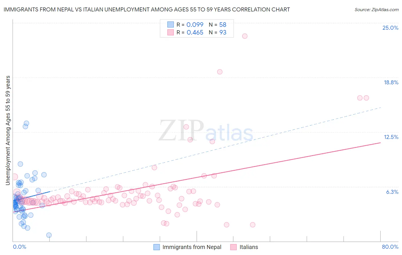 Immigrants from Nepal vs Italian Unemployment Among Ages 55 to 59 years