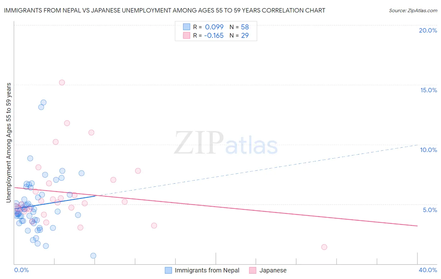 Immigrants from Nepal vs Japanese Unemployment Among Ages 55 to 59 years