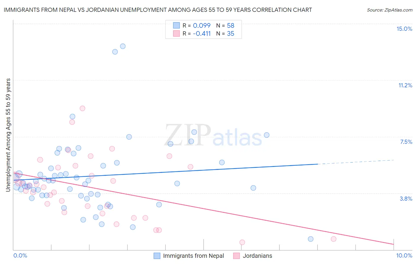 Immigrants from Nepal vs Jordanian Unemployment Among Ages 55 to 59 years