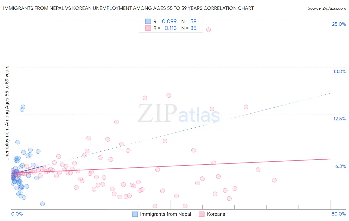 Immigrants from Nepal vs Korean Unemployment Among Ages 55 to 59 years