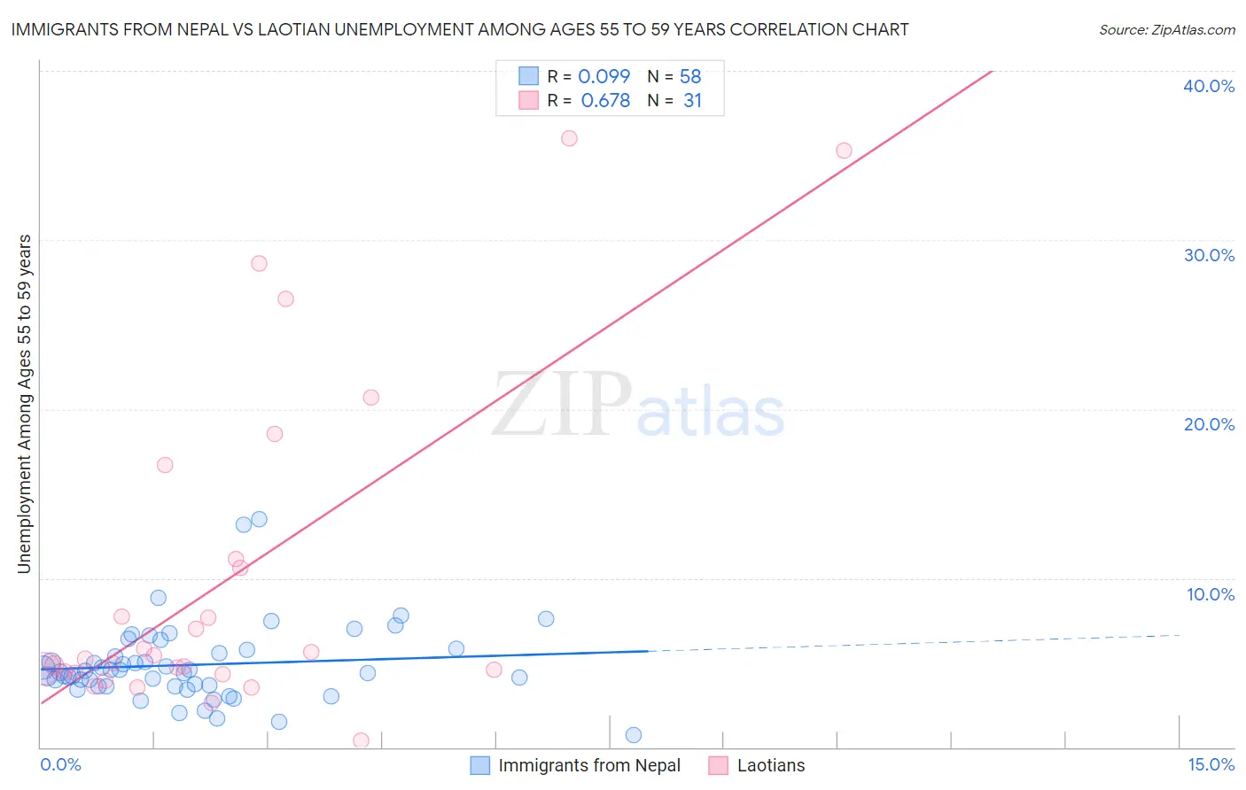 Immigrants from Nepal vs Laotian Unemployment Among Ages 55 to 59 years